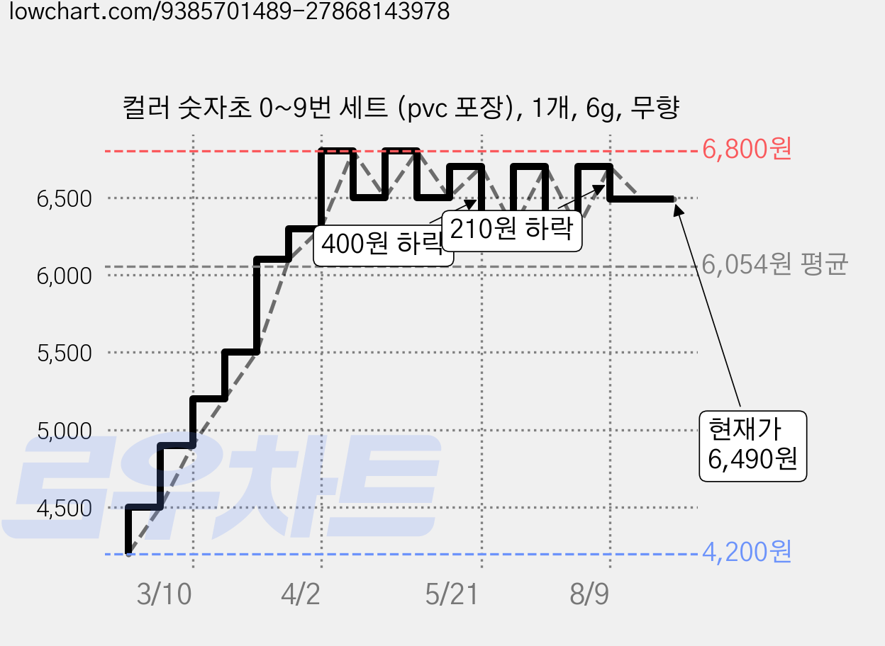 컬러 숫자초 0~9번 세트 (pvc 포장), 1개, 6g, 무향 가격 변동 차트, 현재가 6,490원, 관측 최저가 4,200원