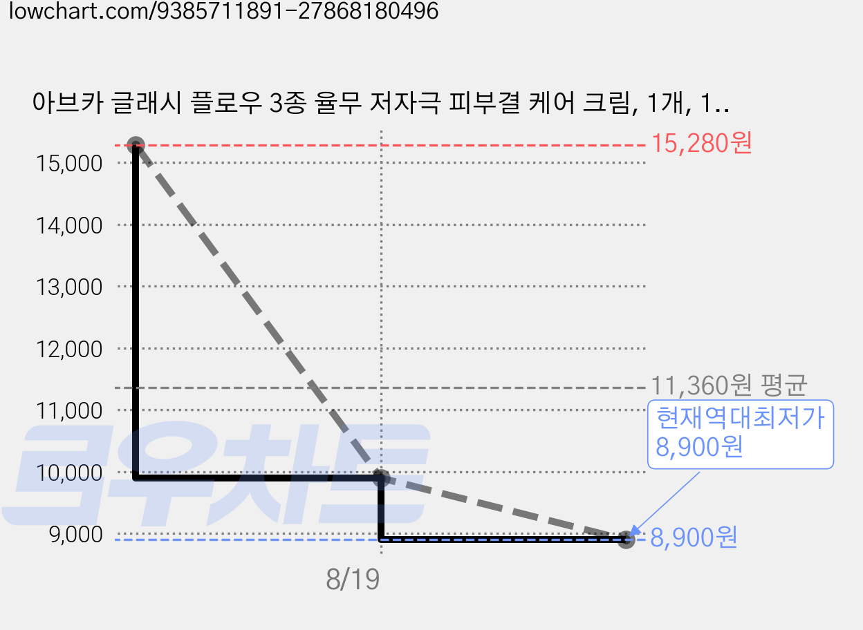 아브카 글래시 플로우 3종 율무 저자극 피부결 케어 크림, 1개, 100ml 가격 변동 차트, 현재가 8,900원, 역대최저가