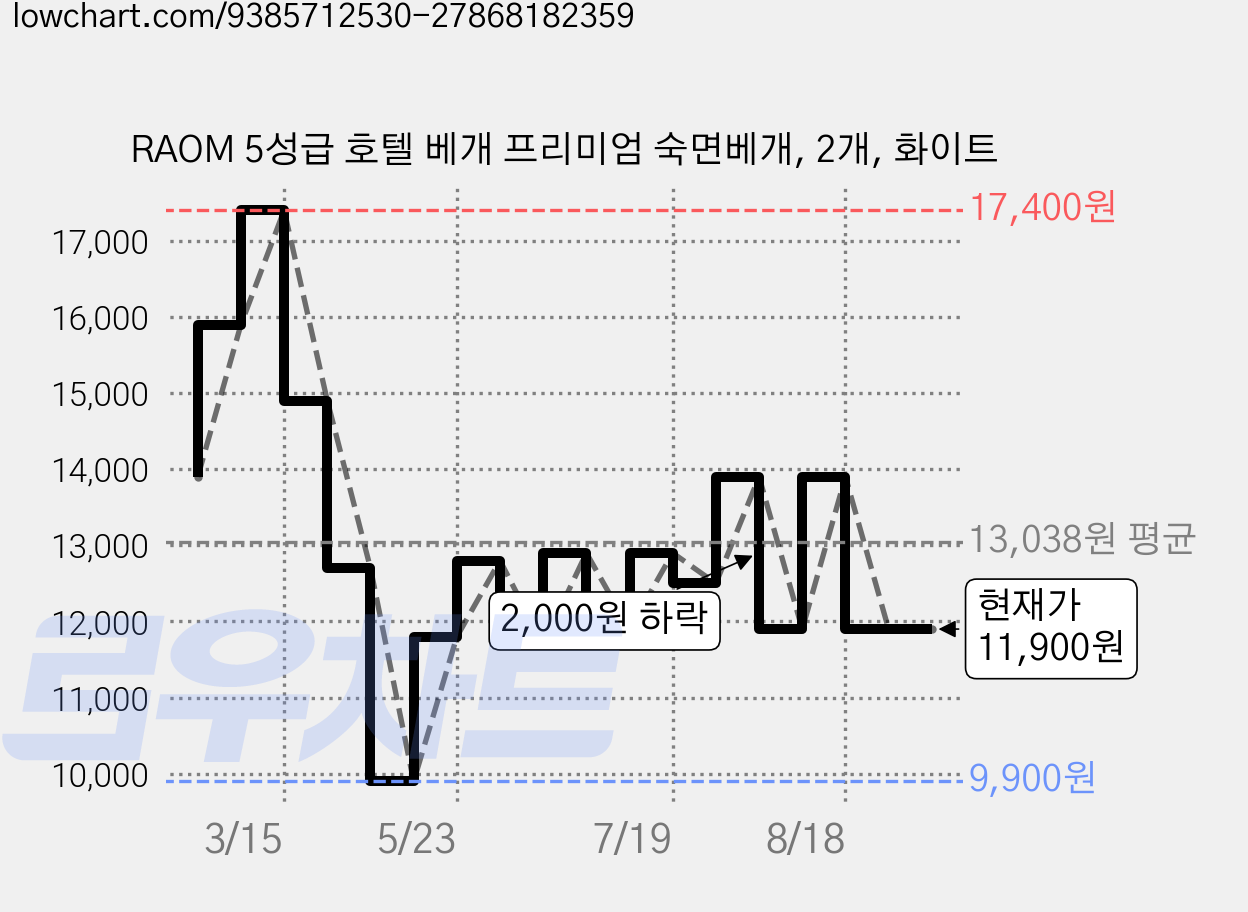 RAOM 5성급 호텔 베개 프리미엄 숙면베개, 2개, 화이트 가격 변동 차트, 현재가 11,900원, 관측 최저가 9,900원