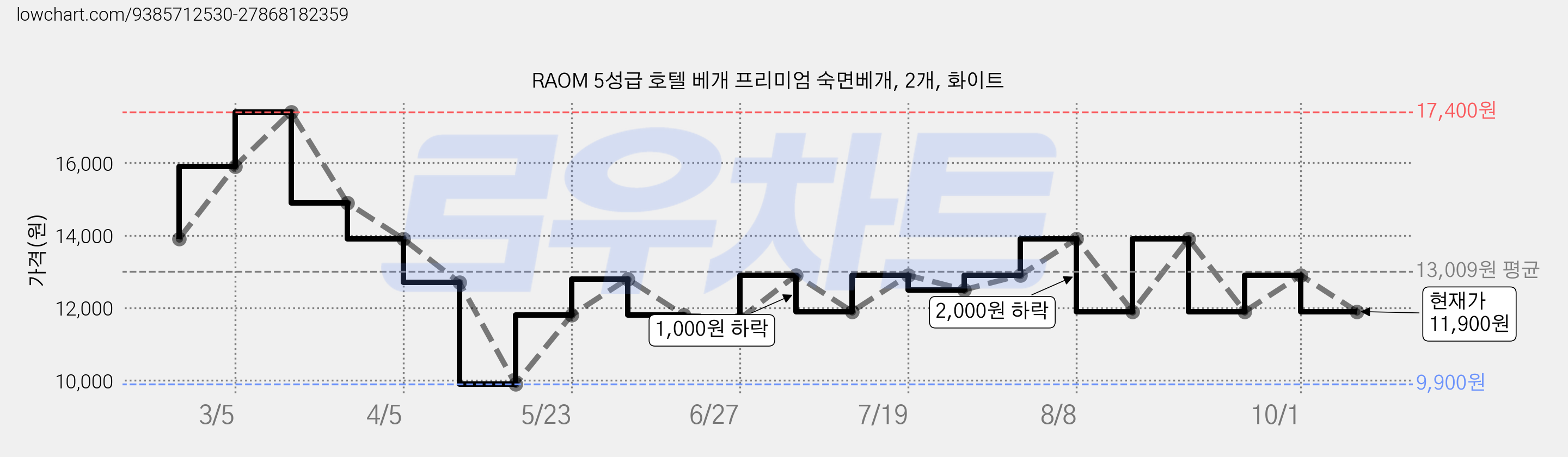 RAOM 5성급 호텔 베개 프리미엄 숙면베개, 2개, 화이트 가격 변동 차트, 현재가 11,900원, 관측 최저가 9,900원