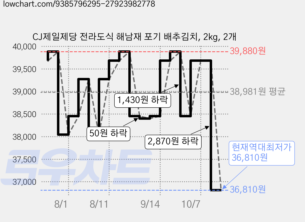 CJ제일제당 전라도식 해남재 포기 배추김치, 2kg, 2개 가격 변동 차트, 현재가 36,810원, 역대최저가