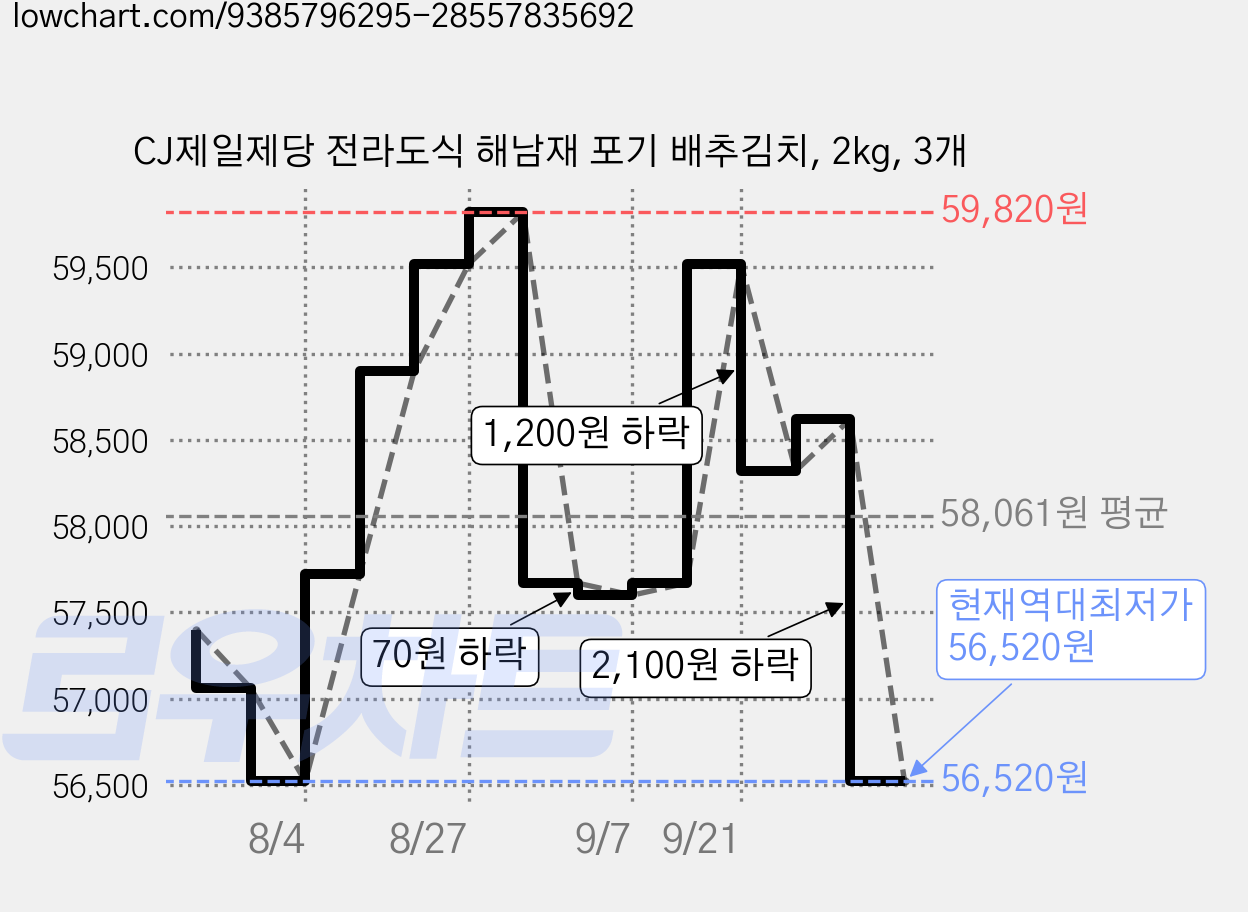 CJ제일제당 전라도식 해남재 포기 배추김치, 2kg, 3개 가격 변동 차트, 현재가 56,520원, 역대최저가