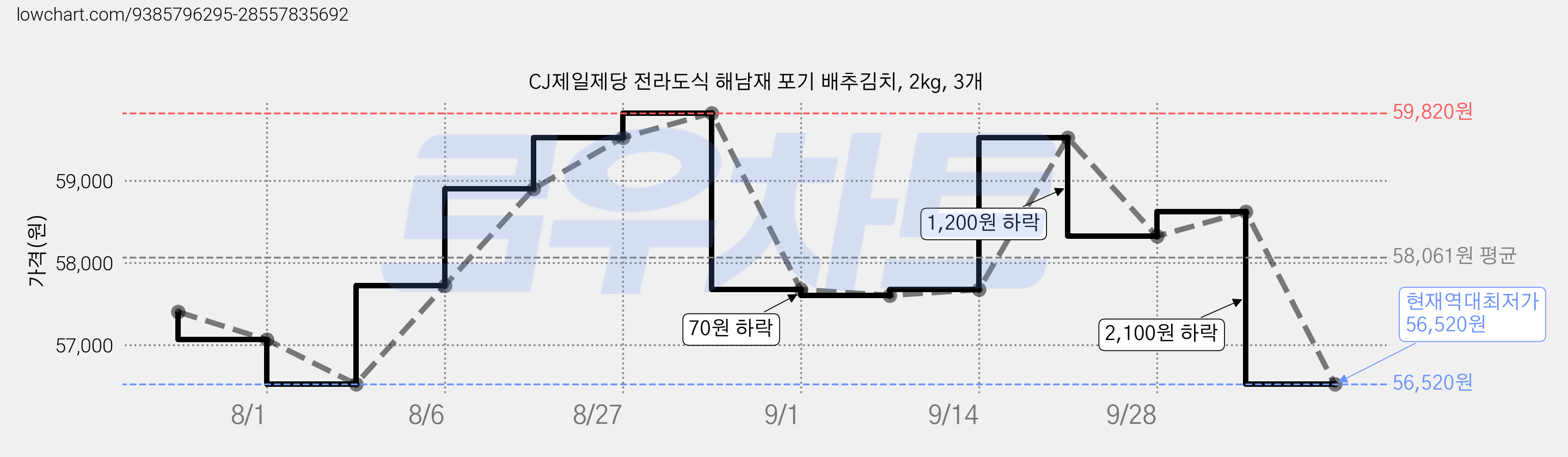 CJ제일제당 전라도식 해남재 포기 배추김치, 2kg, 3개 가격 변동 차트, 현재가 56,520원, 역대최저가