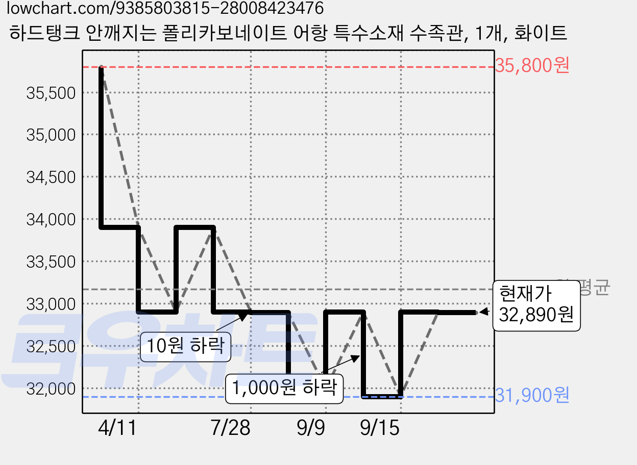 하드탱크 안깨지는 폴리카보네이트 어항 특수소재 수족관, 1개, 화이트 가격 변동 차트, 현재가 32,890원, 관측 최저가 31,900원