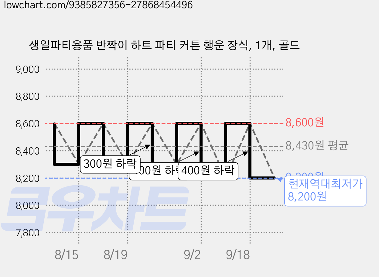 생일파티용품 반짝이 하트 파티 커튼 행운 장식, 1개, 골드 가격 변동 차트, 현재가 8,200원, 역대최저가