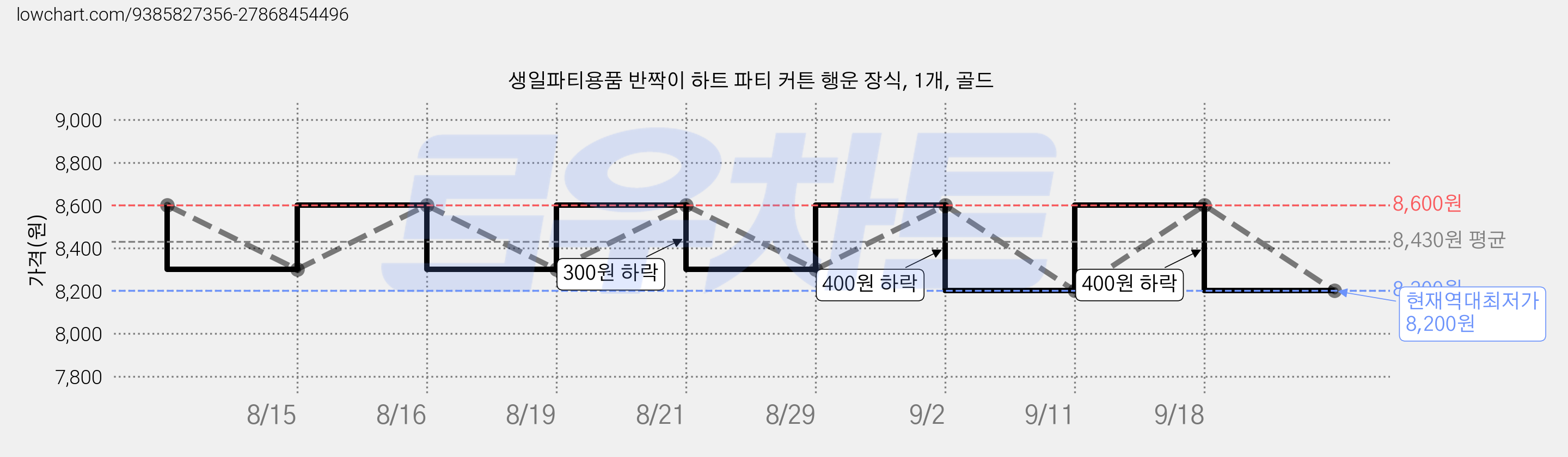 생일파티용품 반짝이 하트 파티 커튼 행운 장식, 1개, 골드 가격 변동 차트, 현재가 8,200원, 역대최저가
