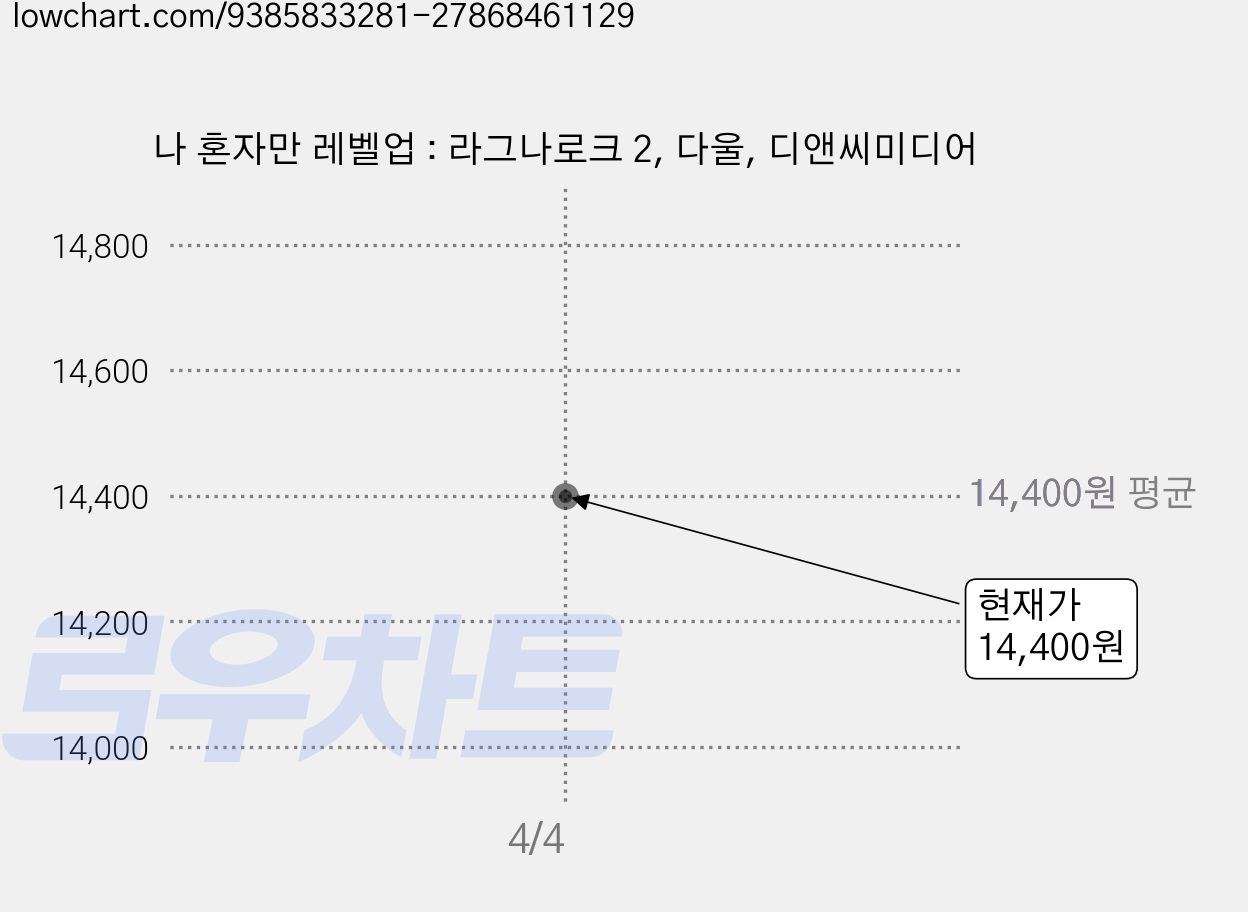 나 혼자만 레벨업 : 라그나로크 2, 다울, 디앤씨미디어 가격 변동 차트, 현재가 14,400원