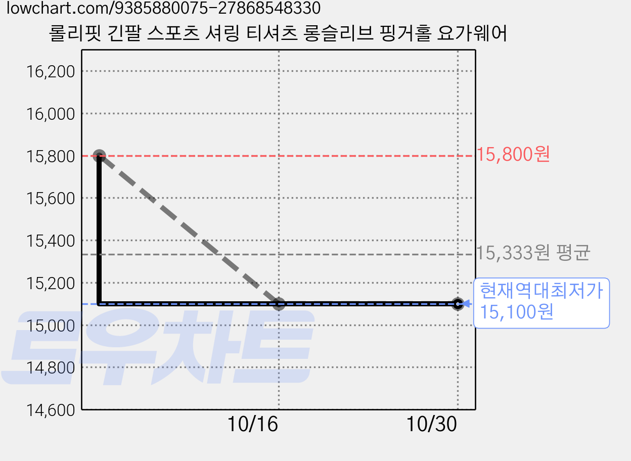 롤리핏 긴팔 스포츠 셔링 티셔츠 롱슬리브 핑거홀 요가웨어 가격 변동 차트, 현재가 15,100원, 역대최저가
