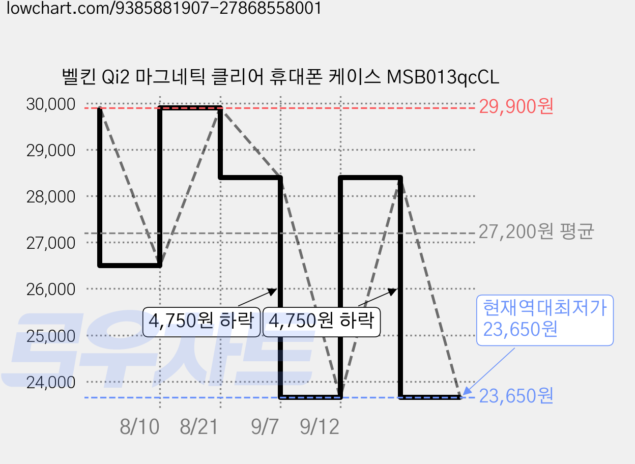 벨킨 Qi2 마그네틱 클리어 휴대폰 케이스 MSB013qcCL 가격 변동 차트, 현재가 23,650원, 역대최저가