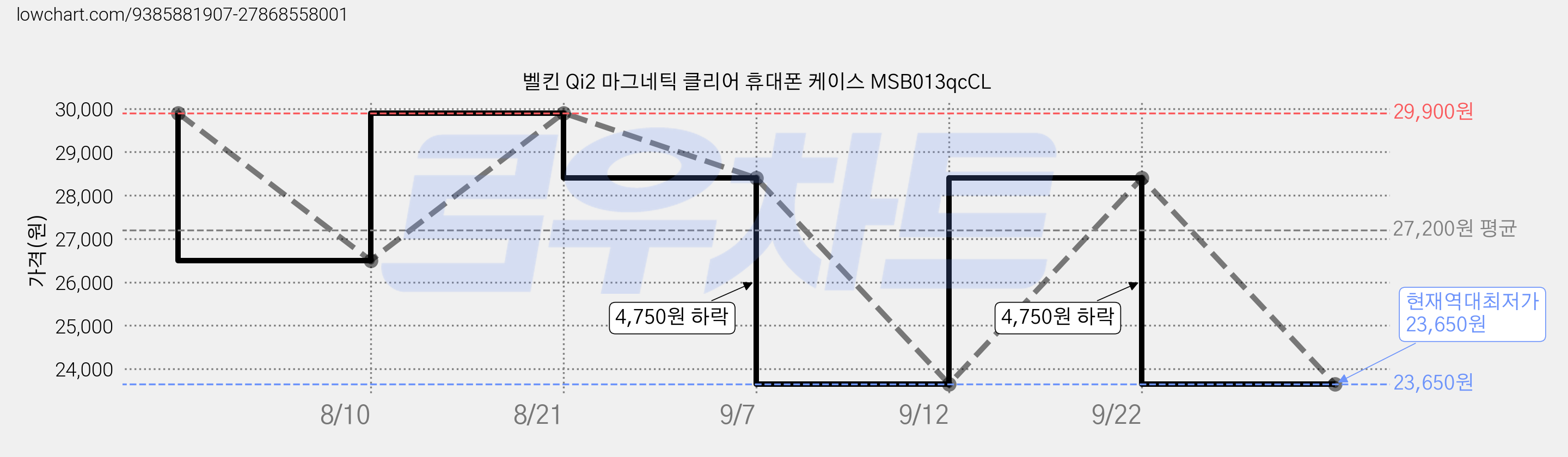 벨킨 Qi2 마그네틱 클리어 휴대폰 케이스 MSB013qcCL 가격 변동 차트, 현재가 23,650원, 역대최저가