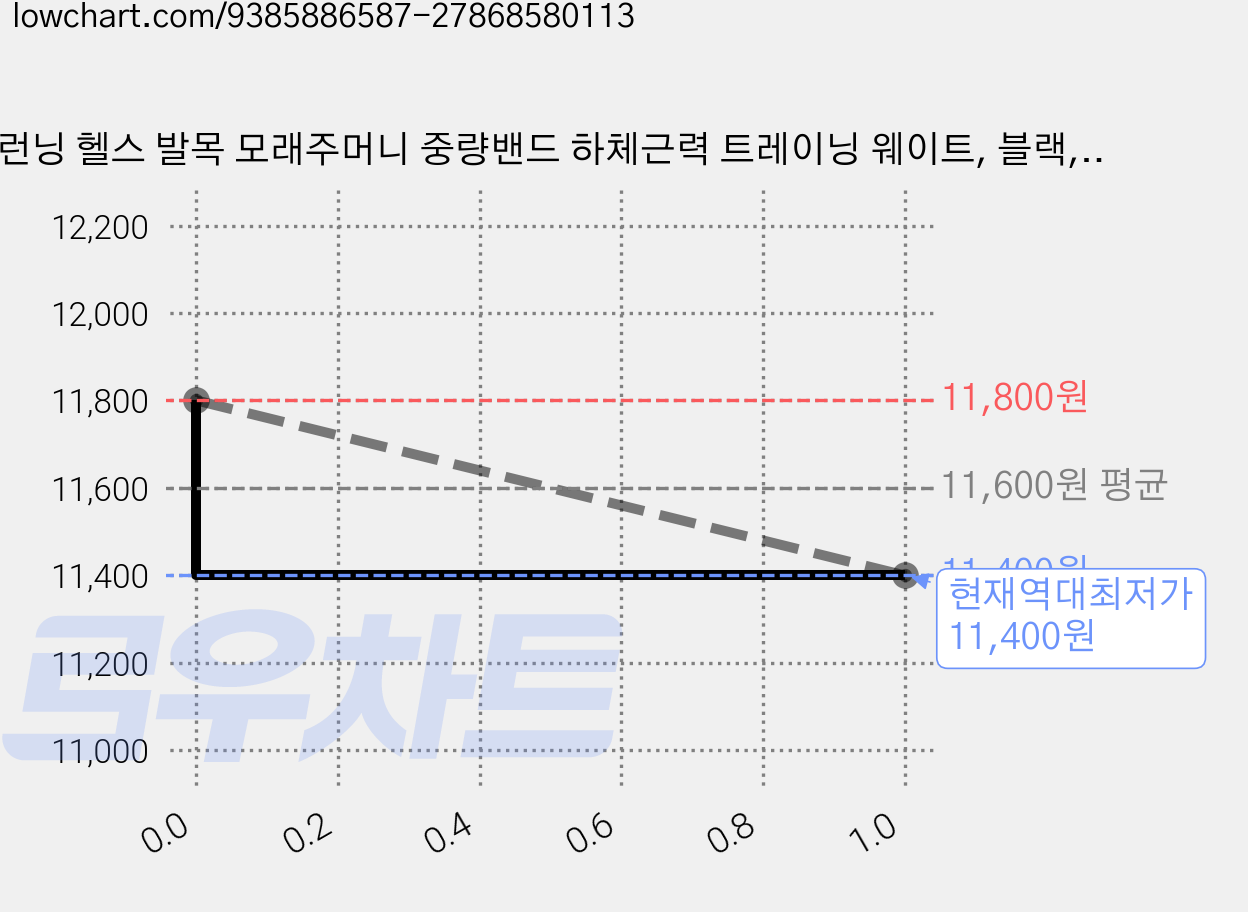 런닝 헬스 발목 모래주머니 중량밴드 하체근력 트레이닝 웨이트, 블랙, 0.5kg 가격 변동 차트, 현재가 11,400원, 역대최저가