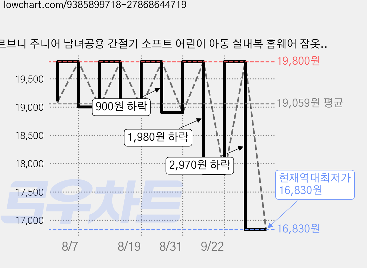 르브니 주니어 남녀공용 간절기 소프트 어린이 아동 실내복 홈웨어 잠옷세트 가격 변동 차트, 현재가 16,830원, 역대최저가