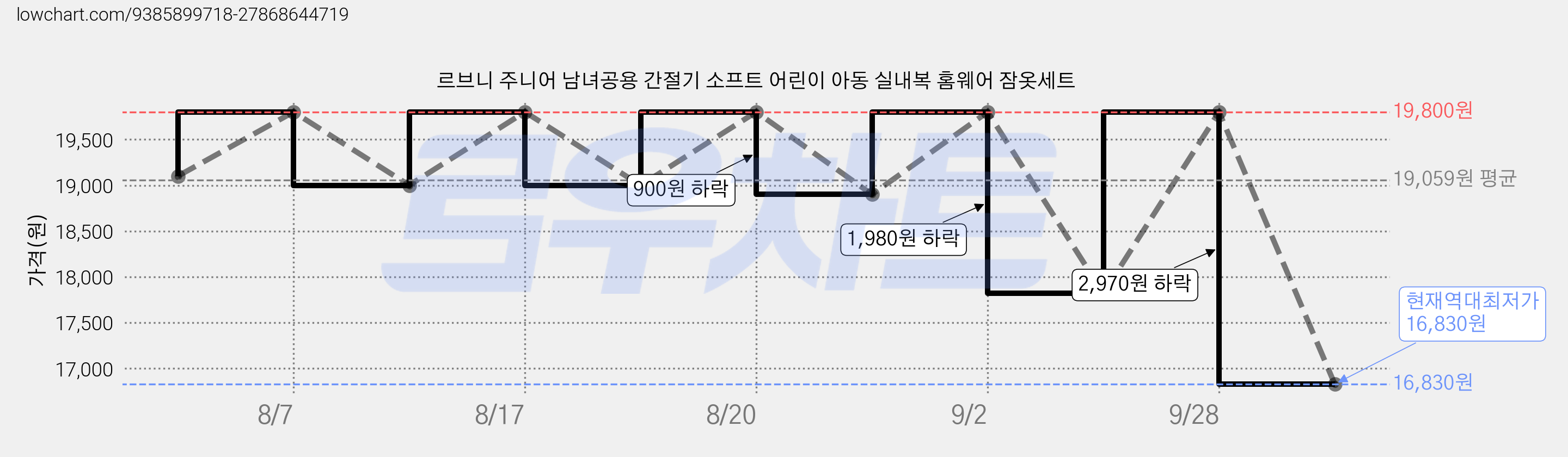 르브니 주니어 남녀공용 간절기 소프트 어린이 아동 실내복 홈웨어 잠옷세트 가격 변동 차트, 현재가 16,830원, 역대최저가