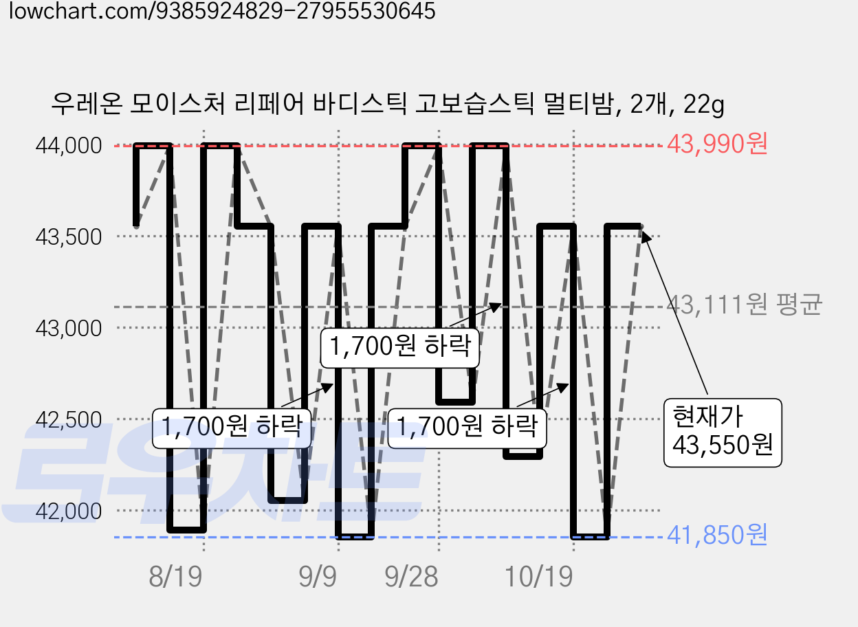 우레온 모이스처 리페어 바디스틱 고보습스틱 멀티밤, 2개, 22g 가격 변동 차트, 현재가 43,990원, 관측 최저가 41,850원