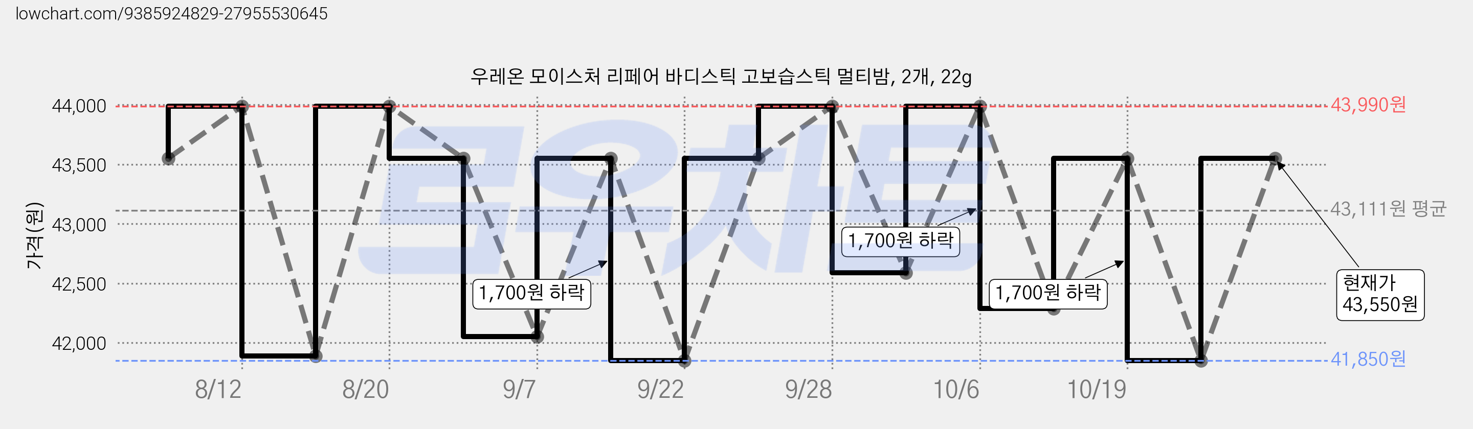 우레온 모이스처 리페어 바디스틱 고보습스틱 멀티밤, 2개, 22g 가격 변동 차트, 현재가 43,990원, 관측 최저가 41,850원