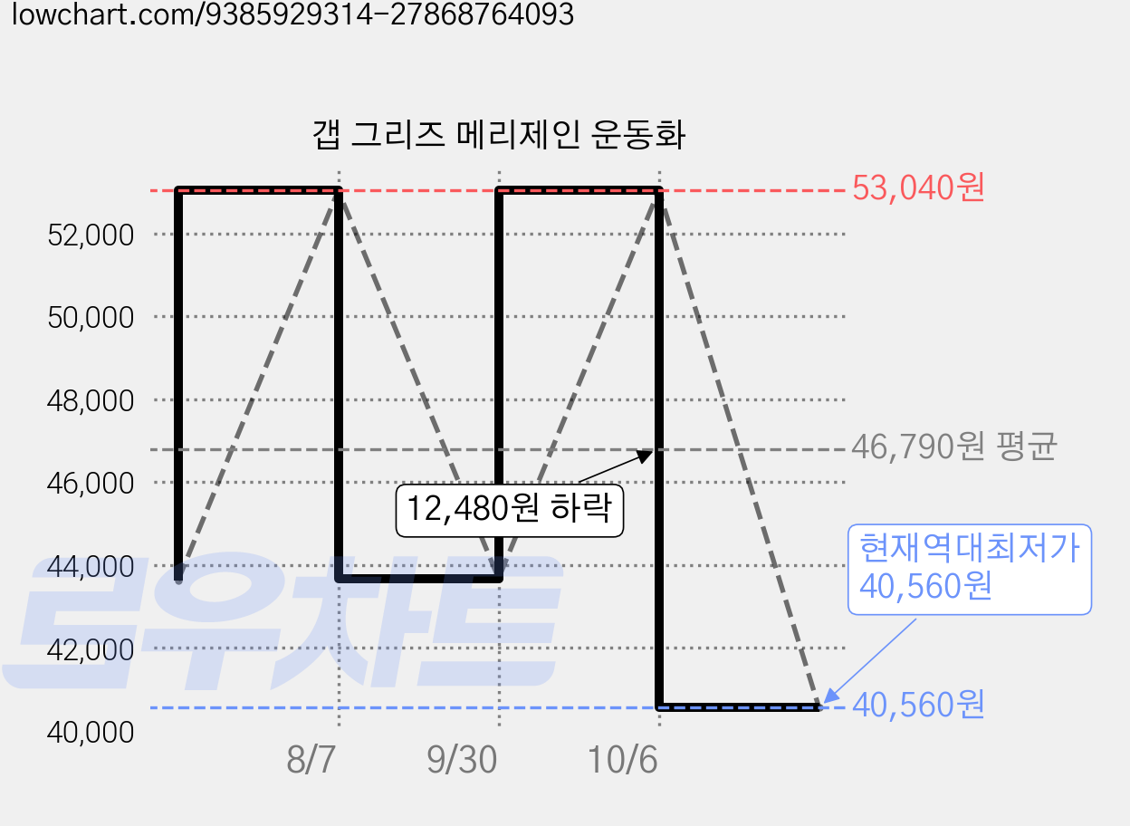 갭 그리즈 메리제인 운동화 가격 변동 차트, 현재가 40,560원, 역대최저가