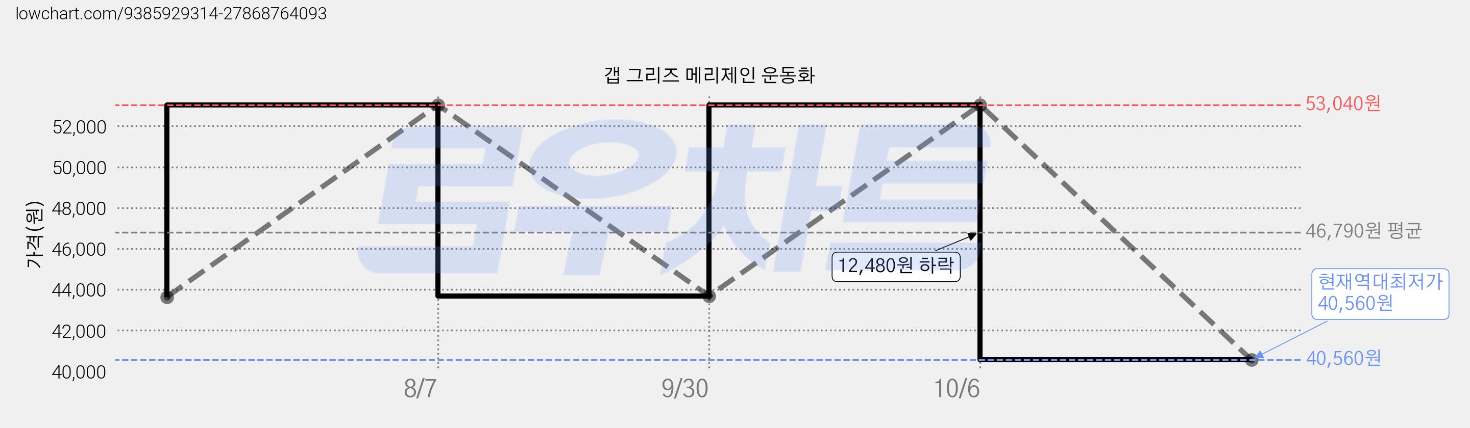 갭 그리즈 메리제인 운동화 가격 변동 차트, 현재가 40,560원, 역대최저가