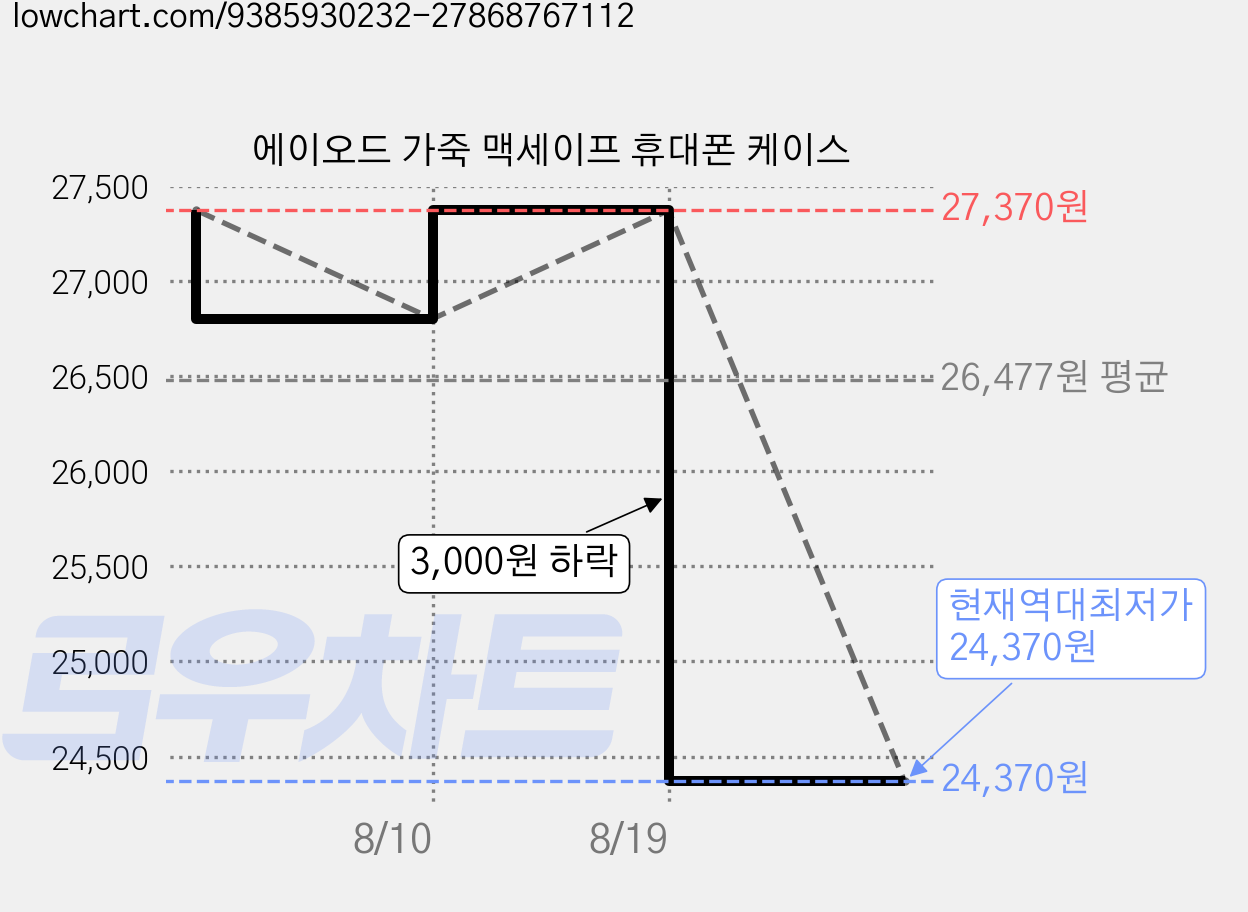 에이오드 가죽 맥세이프 휴대폰 케이스 가격 변동 차트, 현재가 24,370원, 역대최저가