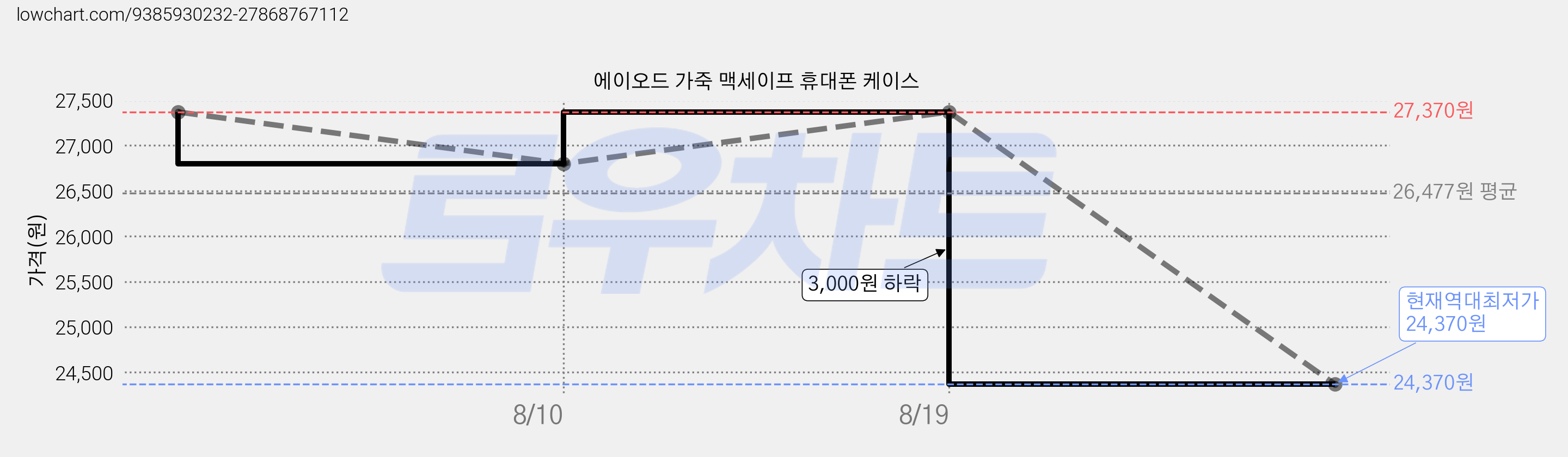 에이오드 가죽 맥세이프 휴대폰 케이스 가격 변동 차트, 현재가 24,370원, 역대최저가