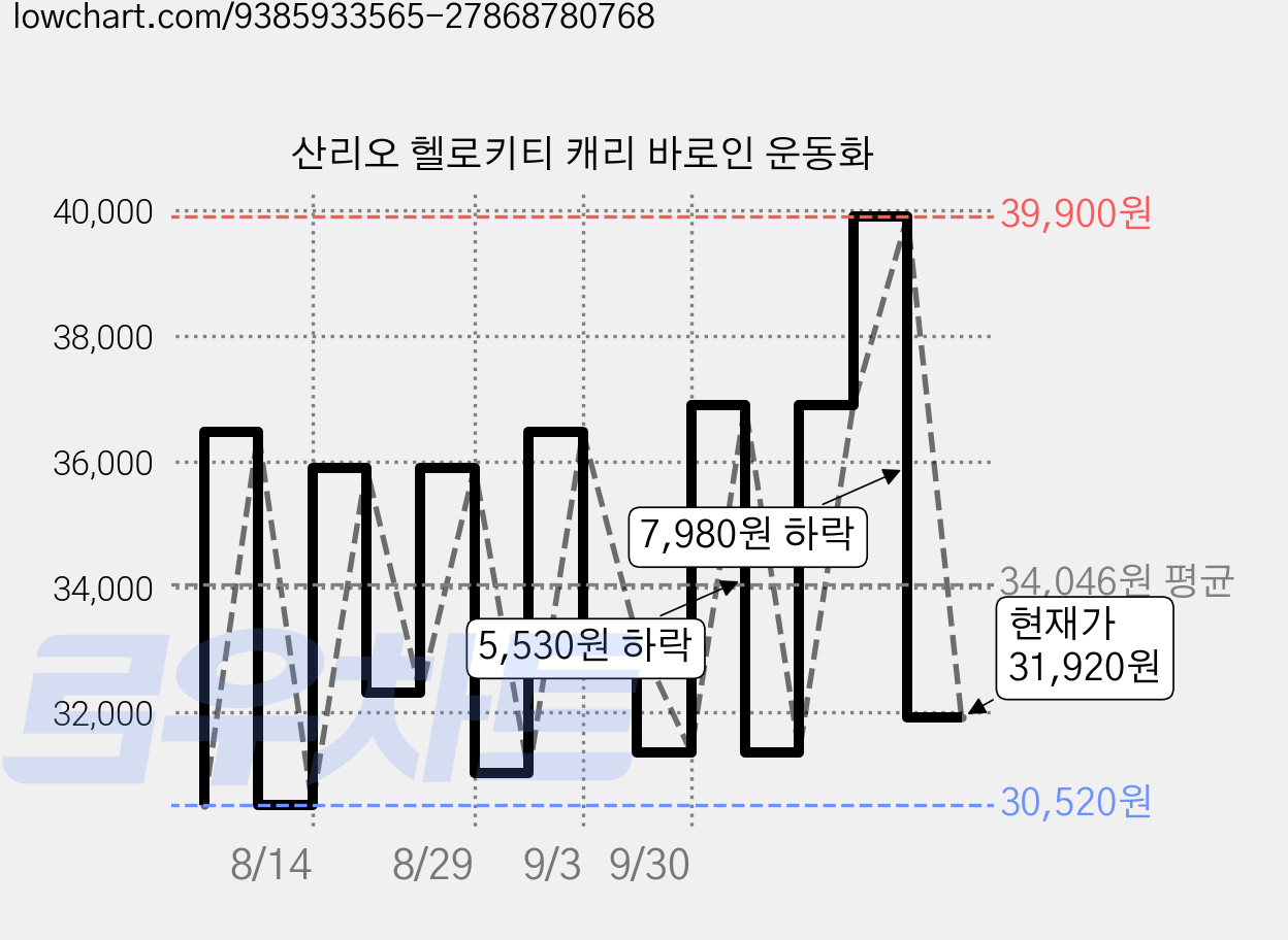 산리오 헬로키티 캐리 바로인 운동화 가격 변동 차트, 현재가 31,920원, 관측 최저가 30,520원
