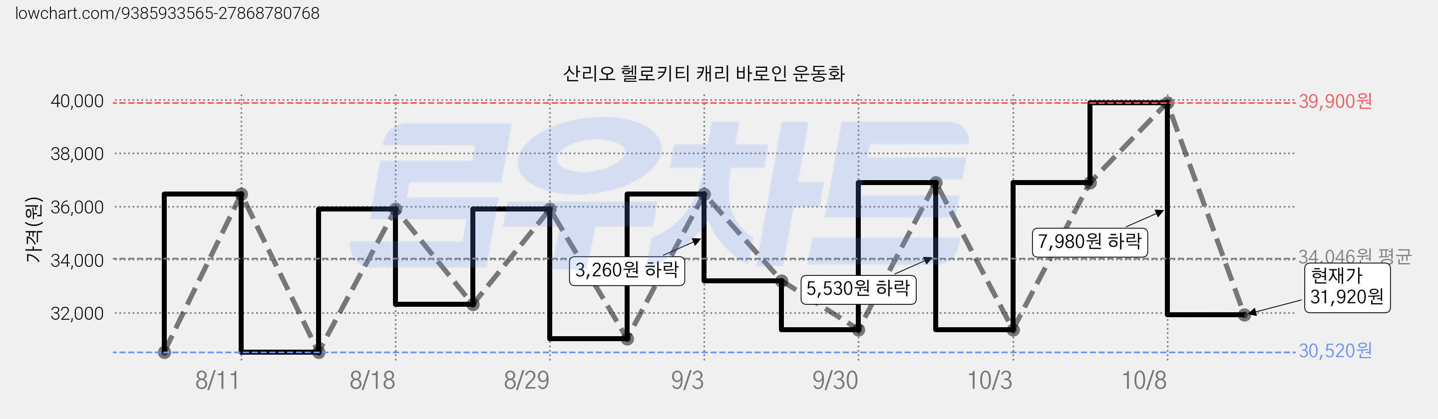 산리오 헬로키티 캐리 바로인 운동화 가격 변동 차트, 현재가 31,920원, 관측 최저가 30,520원