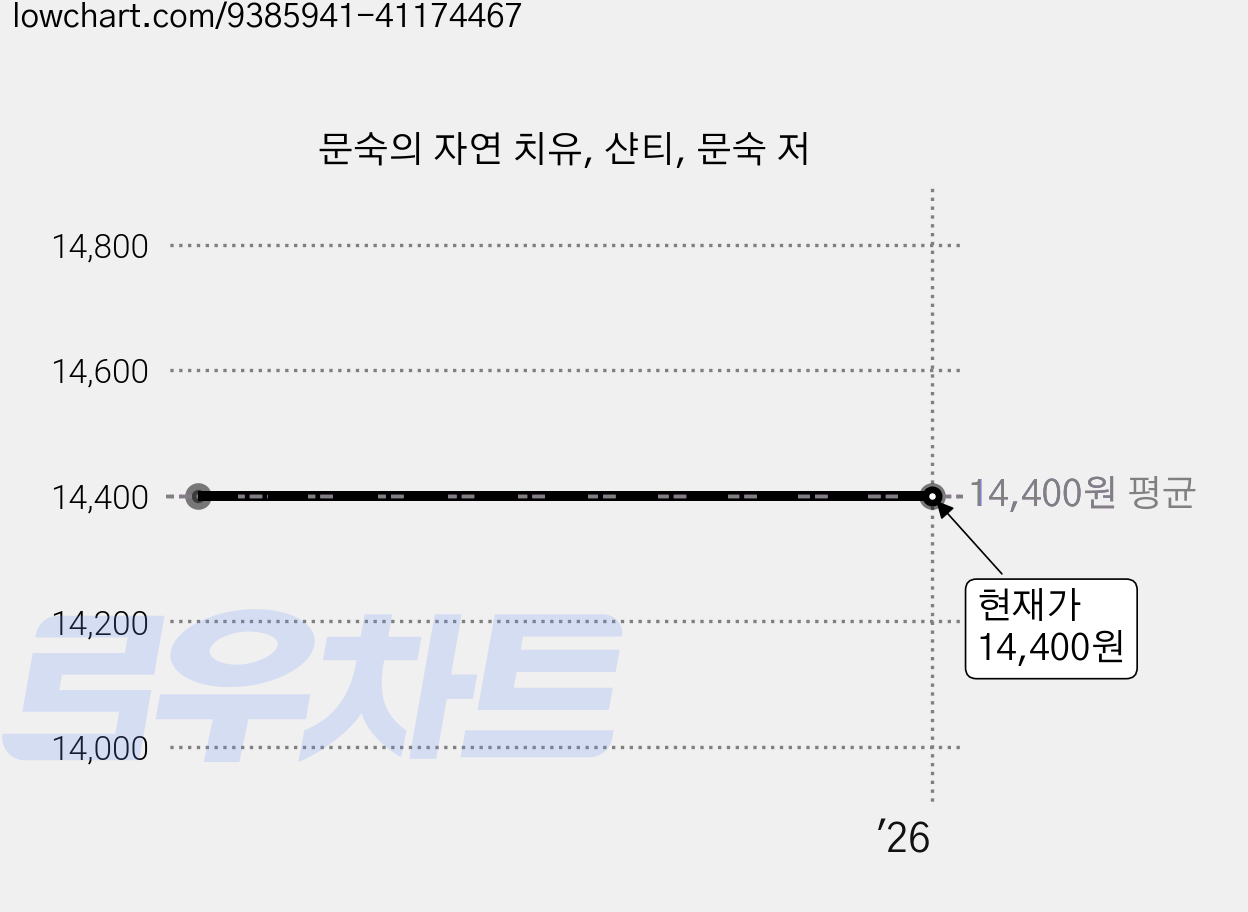 문숙의 자연 치유, 샨티, 문숙 저 가격 변동 차트, 현재가 14,400원