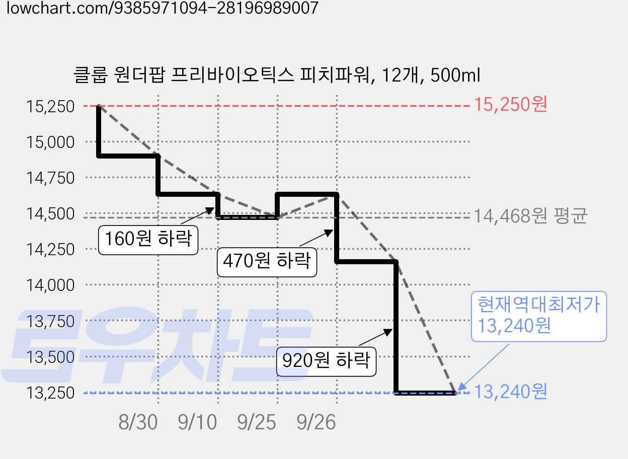 클룹 원더팝 프리바이오틱스 피치파워, 12개, 500ml 가격 변동 차트, 현재가 13,240원, 역대최저가