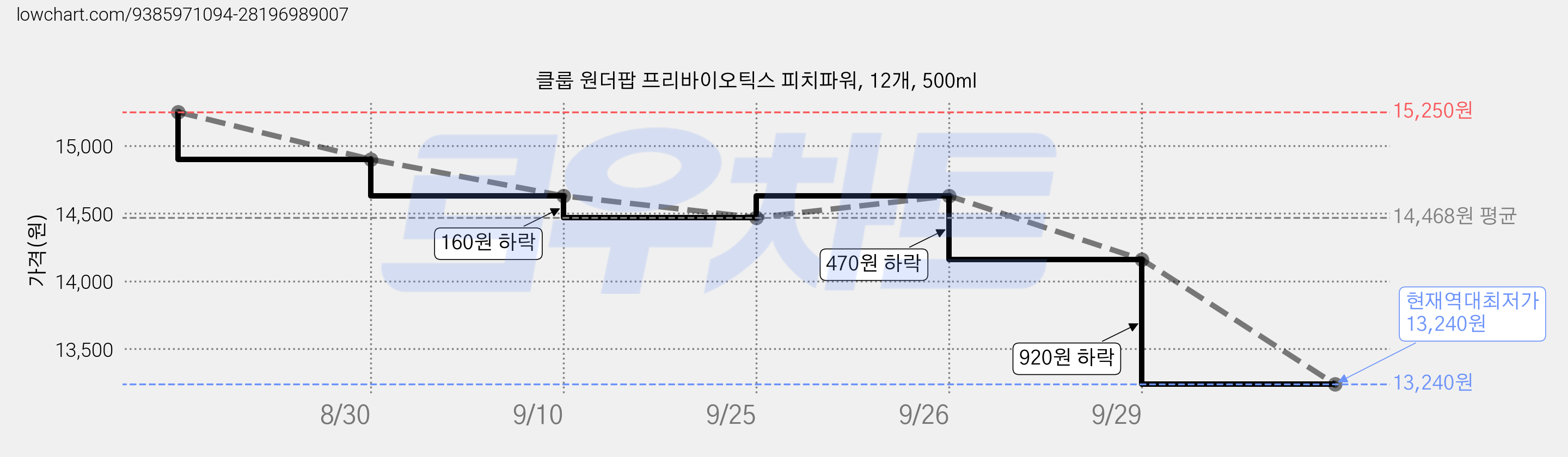 클룹 원더팝 프리바이오틱스 피치파워, 12개, 500ml 가격 변동 차트, 현재가 13,240원, 역대최저가