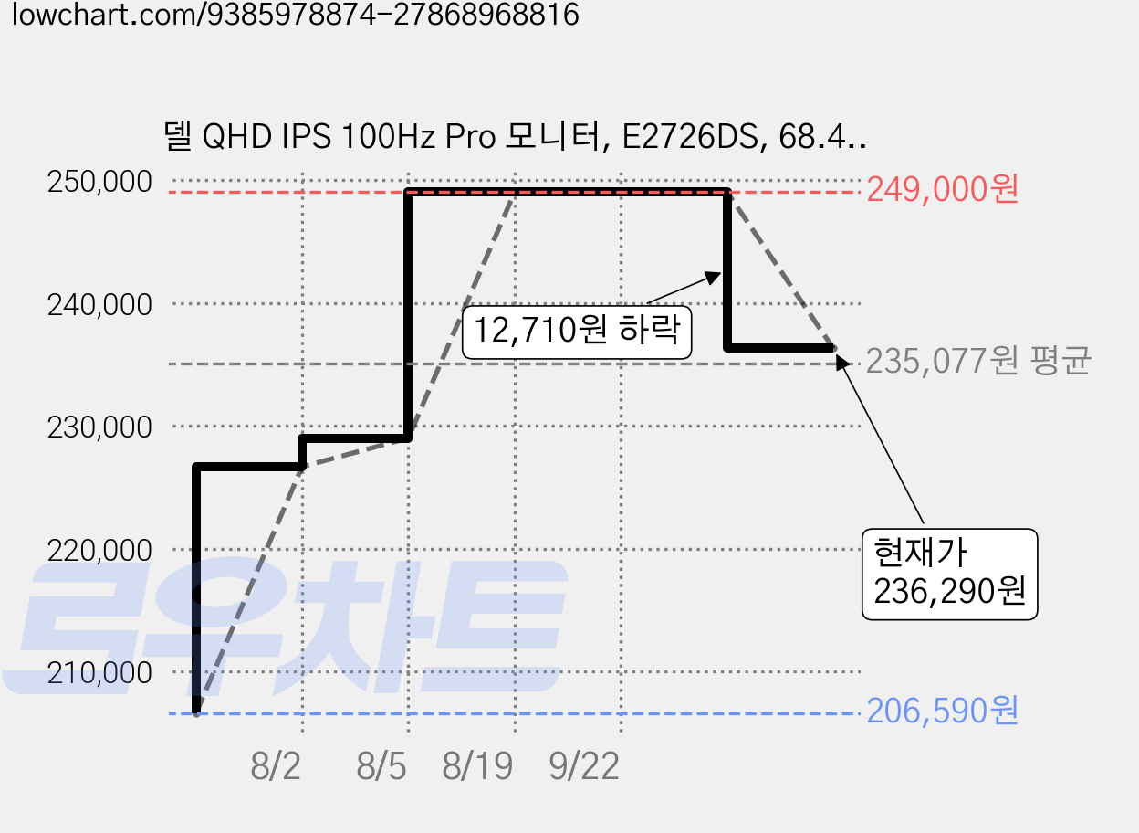 델 QHD IPS 100Hz Pro 모니터, E2726DS, 68.47cm 가격 변동 차트, 현재가 236,290원, 관측 최저가 206,590원