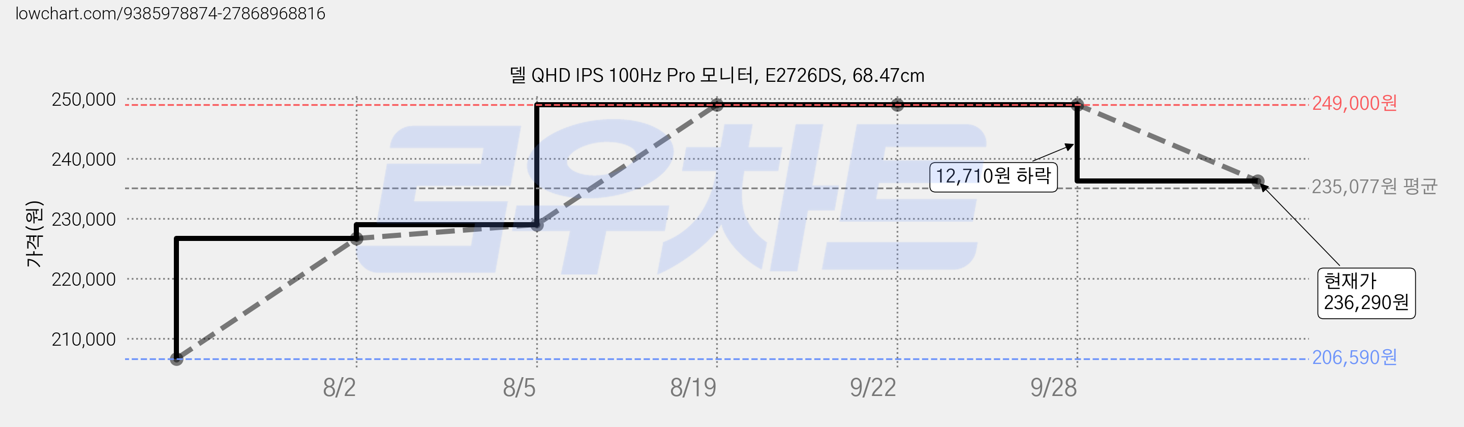 델 QHD IPS 100Hz Pro 모니터, E2726DS, 68.47cm 가격 변동 차트, 현재가 236,290원, 관측 최저가 206,590원