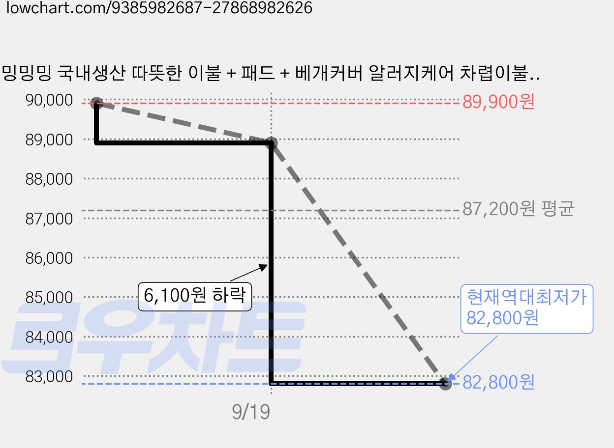 밍밍밍 국내생산 따뜻한 이불 + 패드 + 베개커버 알러지케어 차렵이불 세트 가격 변동 차트, 현재가 82,800원, 역대최저가