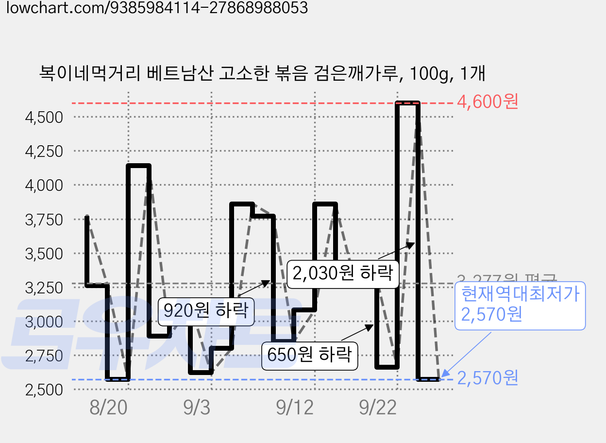 복이네먹거리 베트남산 고소한 볶음 검은깨가루, 100g, 1개 가격 변동 차트, 현재가 2,570원, 역대최저가