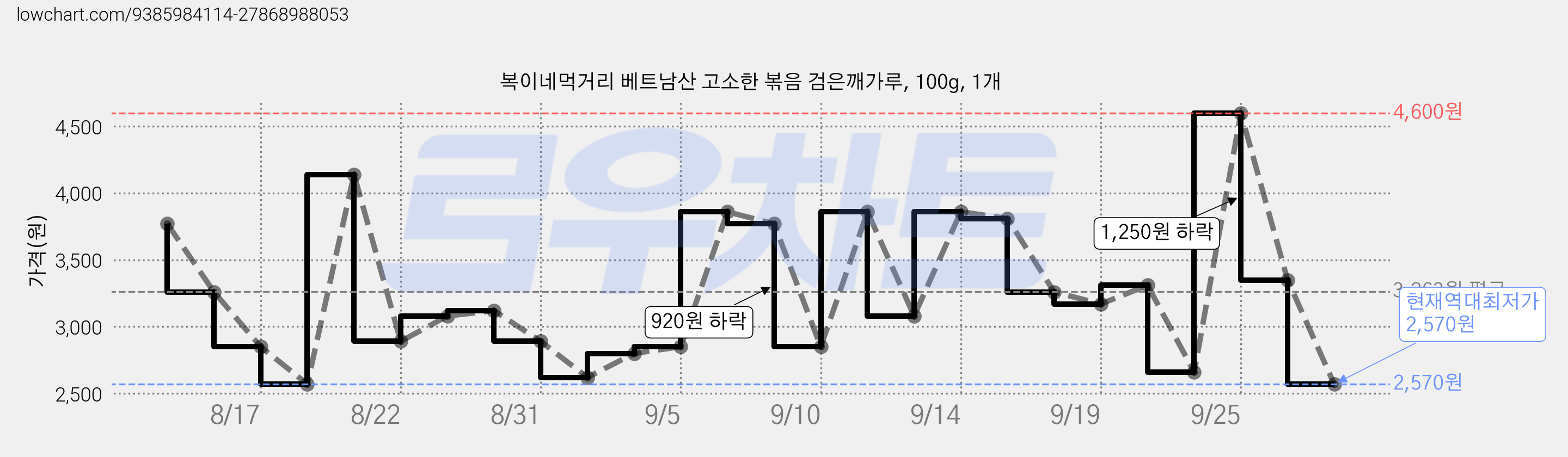 복이네먹거리 베트남산 고소한 볶음 검은깨가루, 100g, 1개 가격 변동 차트, 현재가 2,570원, 역대최저가
