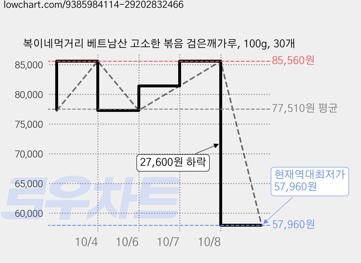 복이네먹거리 베트남산 고소한 볶음 검은깨가루, 100g, 30개 가격 변동 차트, 현재가 57,960원, 역대최저가