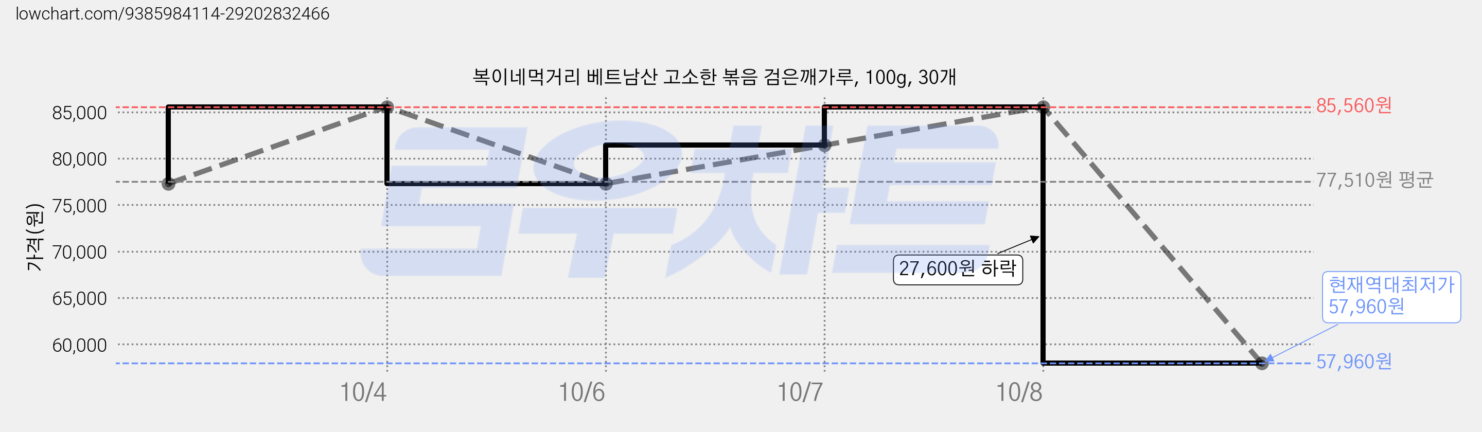 복이네먹거리 베트남산 고소한 볶음 검은깨가루, 100g, 30개 가격 변동 차트, 현재가 57,960원, 역대최저가