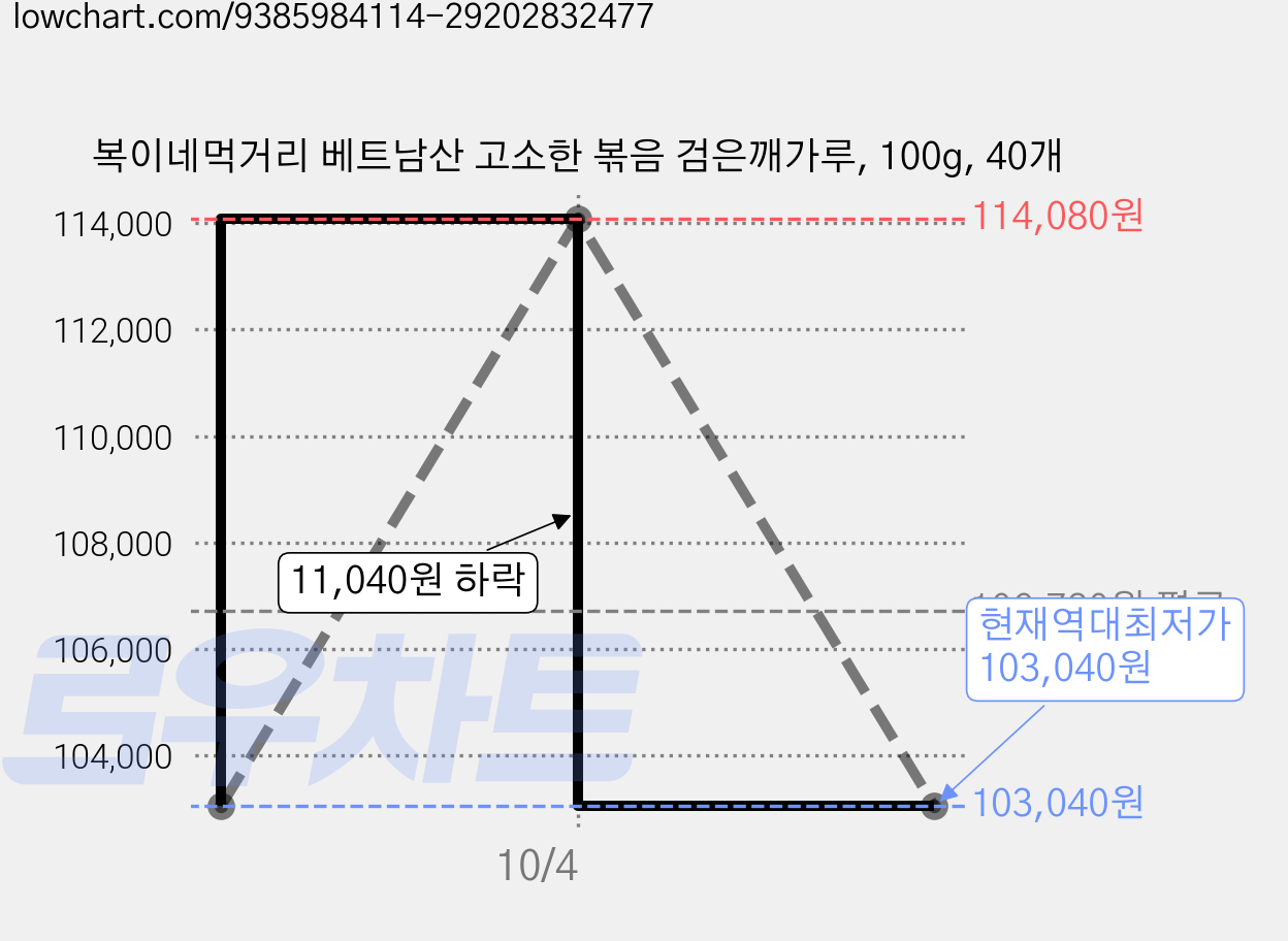 복이네먹거리 베트남산 고소한 볶음 검은깨가루, 100g, 40개 가격 변동 차트, 현재가 103,040원, 역대최저가