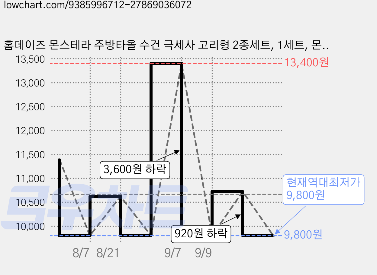 홈데이즈 몬스테라 주방타올 수건 극세사 고리형 2종세트, 1세트, 몬스테라+칼라릴리 가격 변동 차트, 현재가 9,800원, 역대최저가