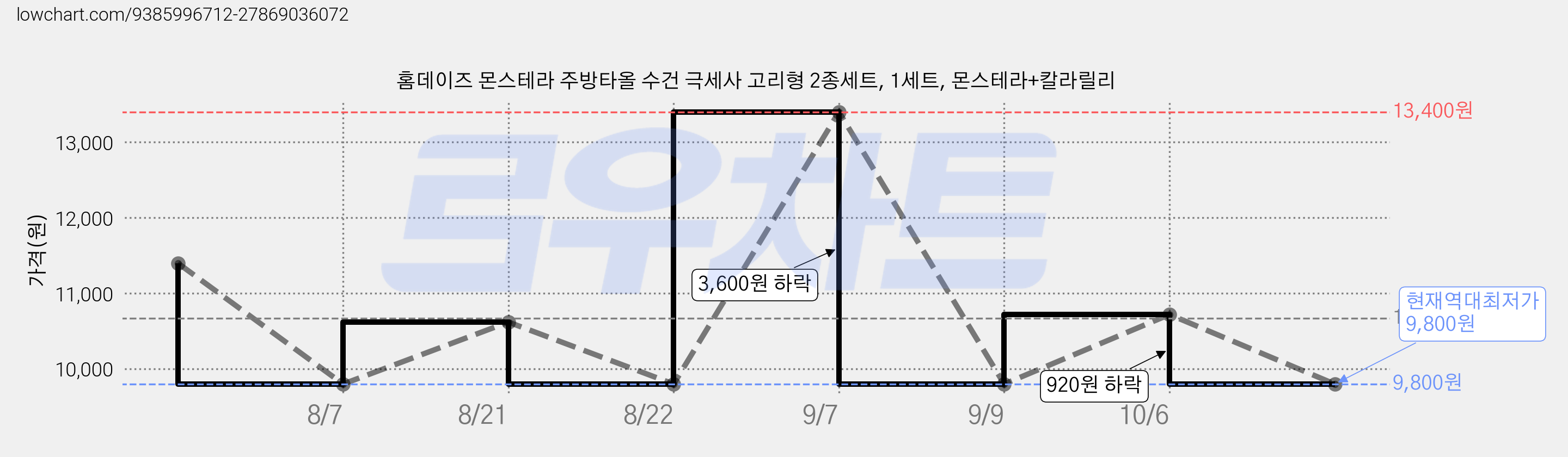 홈데이즈 몬스테라 주방타올 수건 극세사 고리형 2종세트, 1세트, 몬스테라+칼라릴리 가격 변동 차트, 현재가 9,800원, 역대최저가