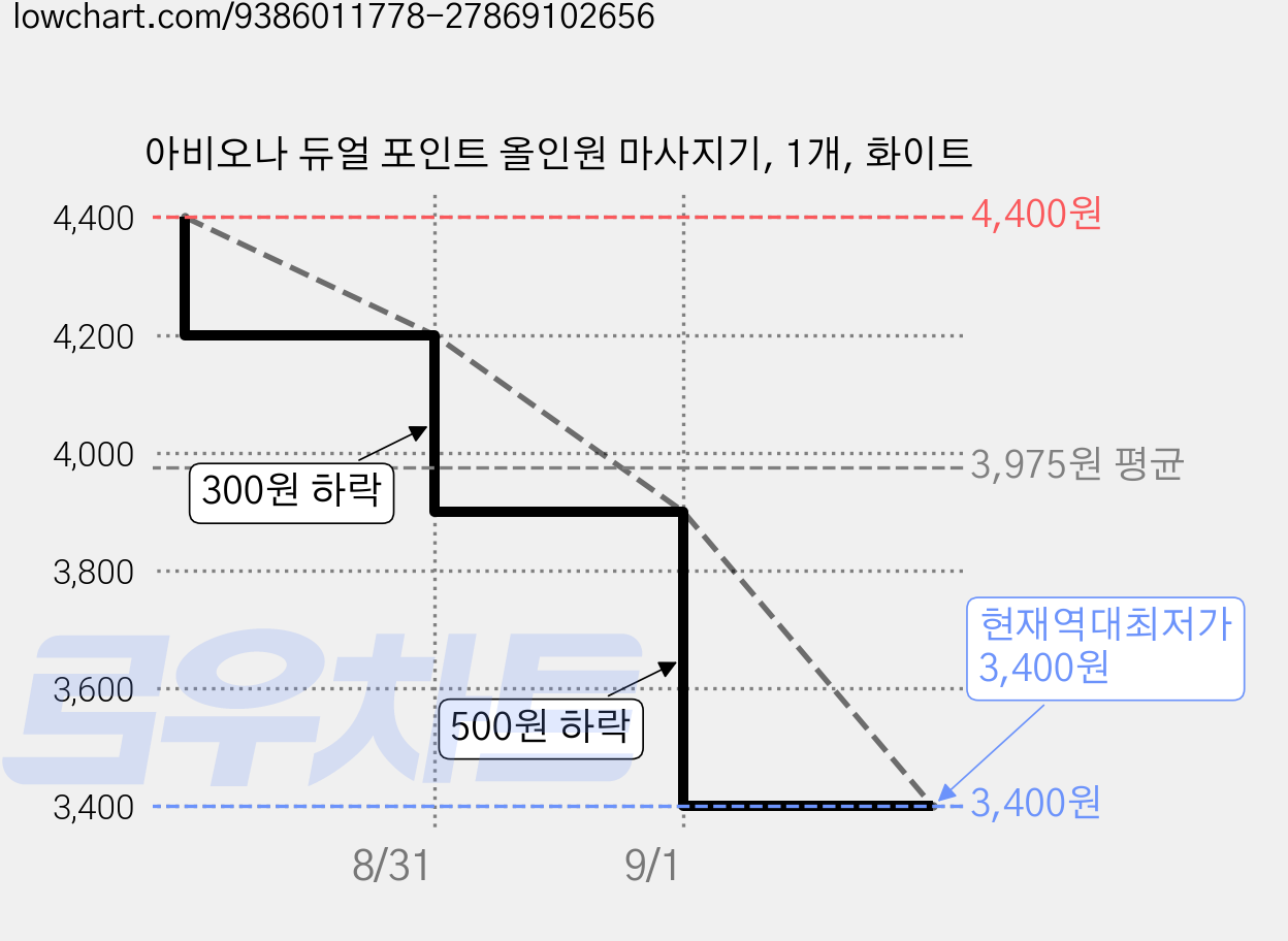아비오나 듀얼 포인트 올인원 마사지기, 1개, 화이트 가격 변동 차트, 현재가 3,400원, 역대최저가