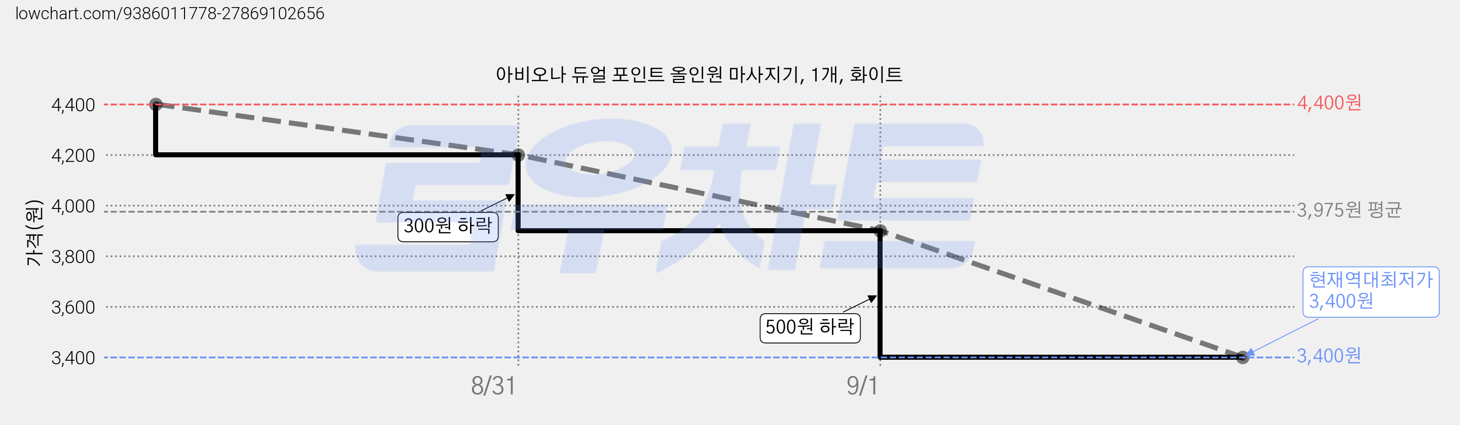 아비오나 듀얼 포인트 올인원 마사지기, 1개, 화이트 가격 변동 차트, 현재가 3,400원, 역대최저가