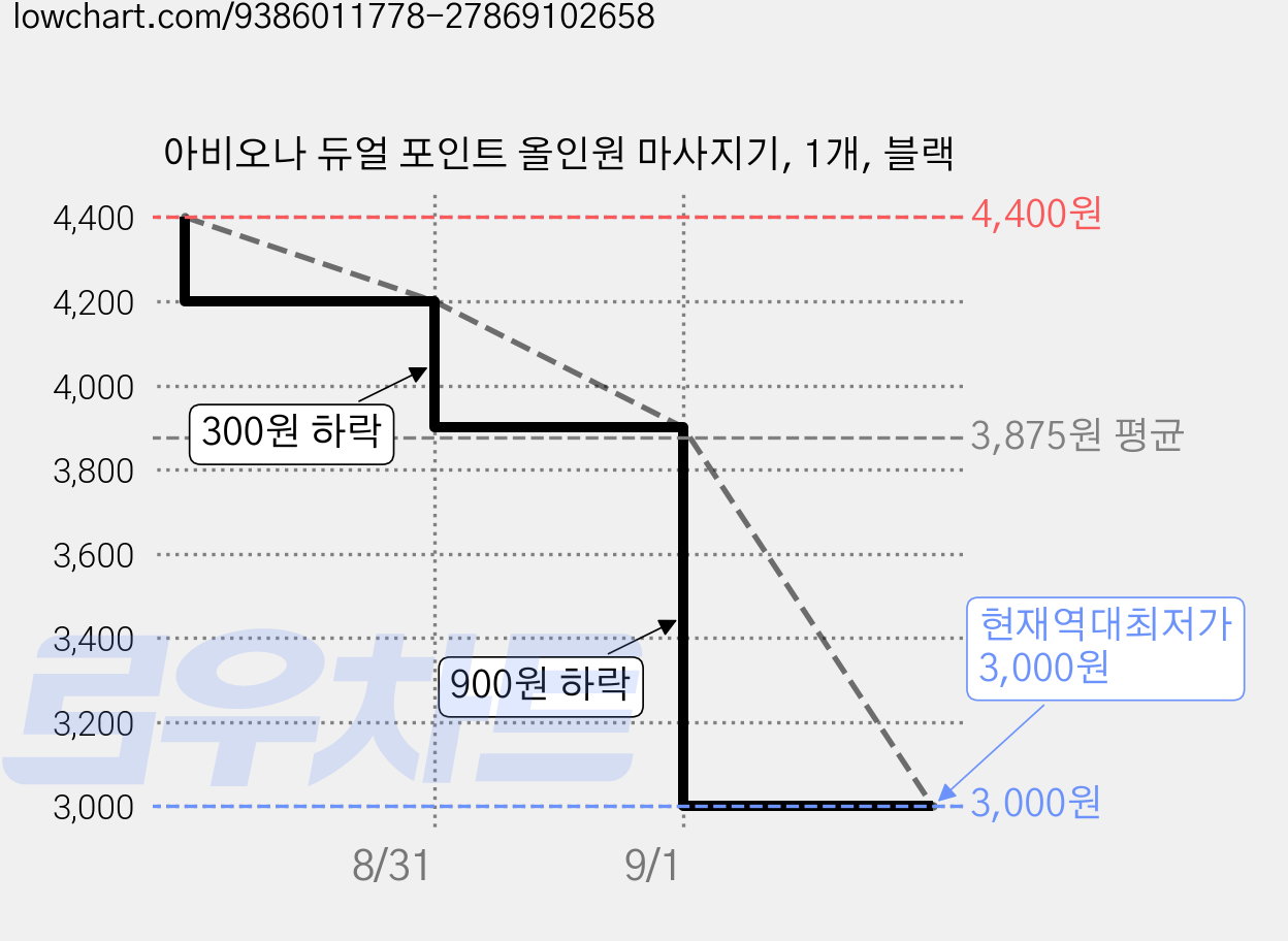 아비오나 듀얼 포인트 올인원 마사지기, 1개, 블랙 가격 변동 차트, 현재가 3,000원, 역대최저가