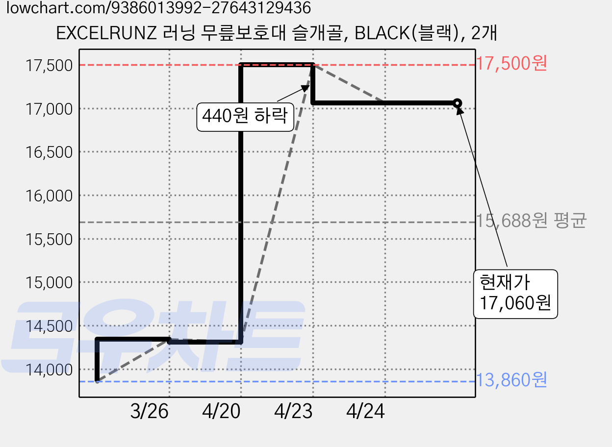 EXCELRUNZ 러닝 무릎보호대 슬개골, BLACK(블랙), 2개 가격 변동 차트, 현재가 17,060원, 관측 최저가 13,860원