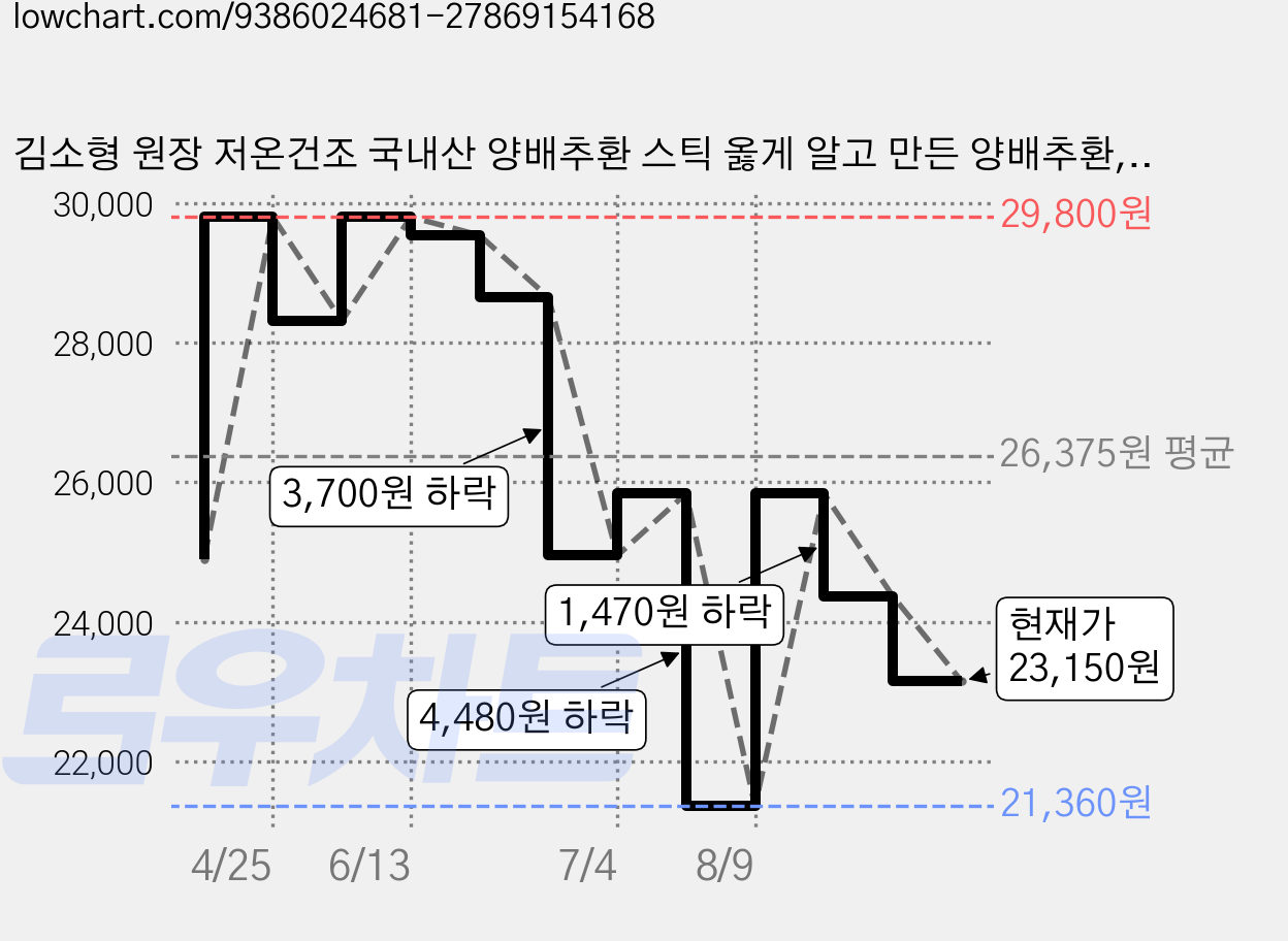 김소형 원장 저온건조 국내산 양배추환 스틱 옳게 알고 만든 양배추환, 60개, 2g 가격 변동 차트, 현재가 23,150원, 관측 최저가 21,360원