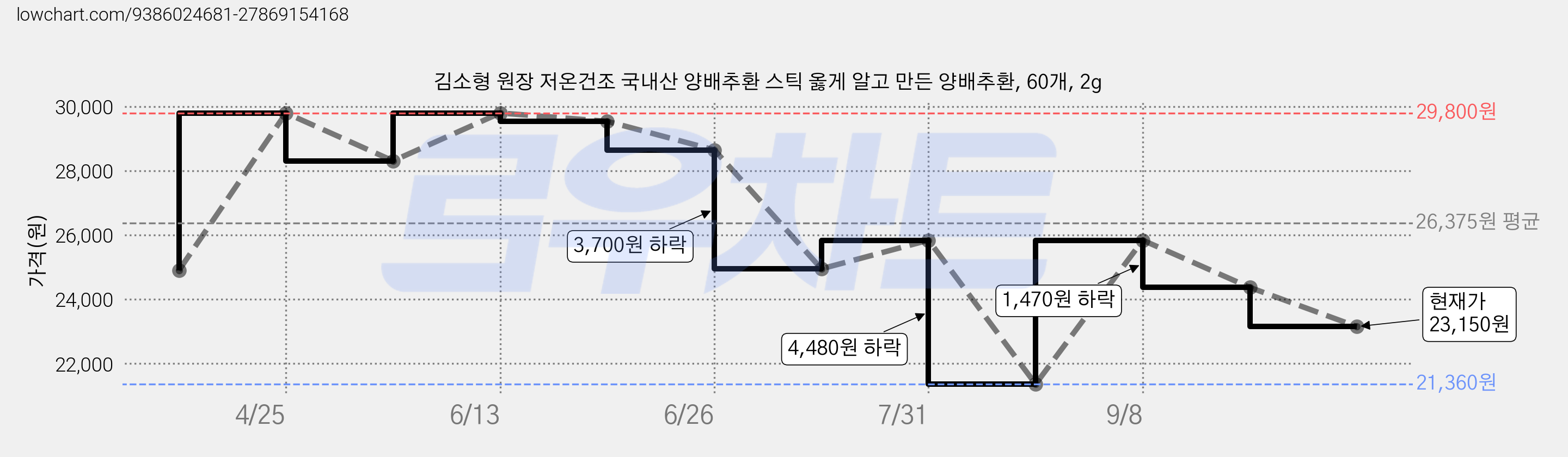 김소형 원장 저온건조 국내산 양배추환 스틱 옳게 알고 만든 양배추환, 60개, 2g 가격 변동 차트, 현재가 23,150원, 관측 최저가 21,360원