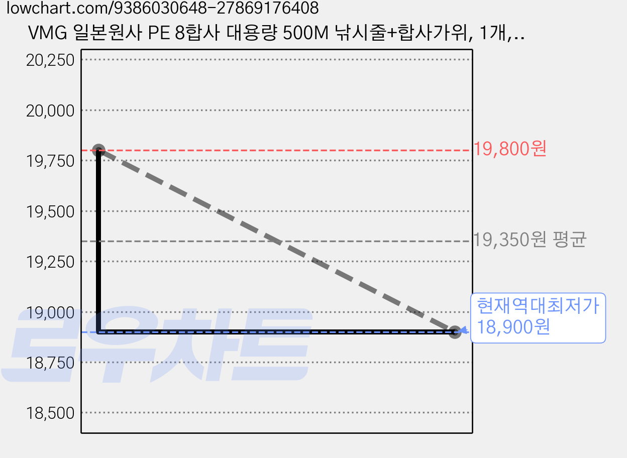 VMG 일본원사 PE 8합사 대용량 500M 낚시줄+합사가위, 1개, 그레이 가격 변동 차트, 현재가 18,900원, 역대최저가