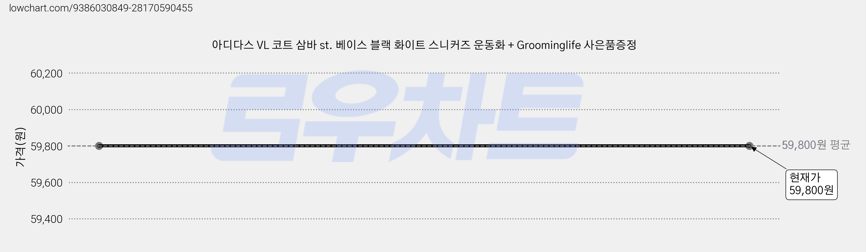 아디다스 VL 코트 삼바 st. 베이스 블랙 화이트 스니커즈 운동화 + Groominglife 사은품증정 가격 변동 차트, 현재가 59,800원
