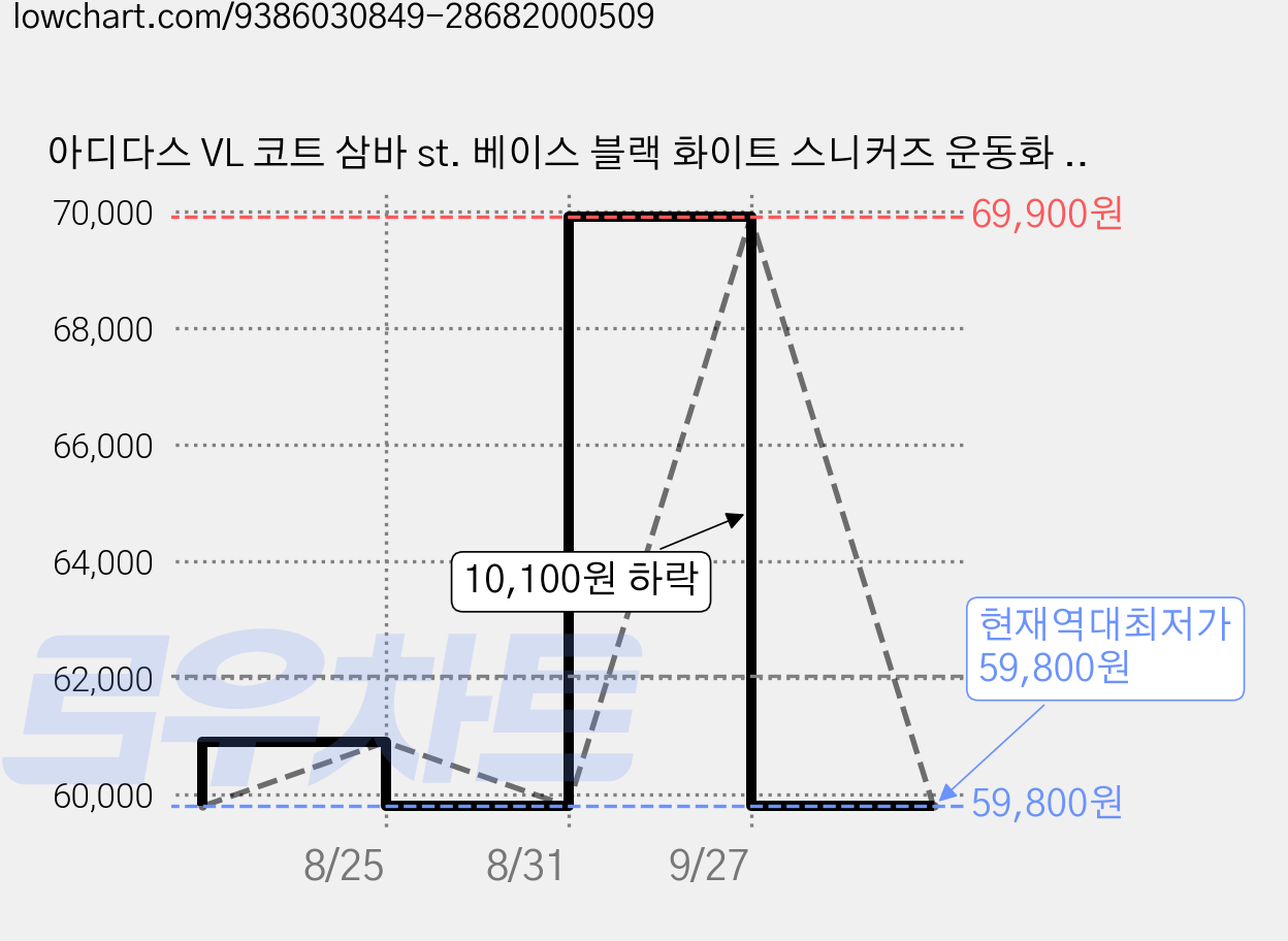 아디다스 VL 코트 삼바 st. 베이스 블랙 화이트 스니커즈 운동화 + Groominglife 사은품증정 가격 변동 차트, 현재가 59,800원, 역대최저가