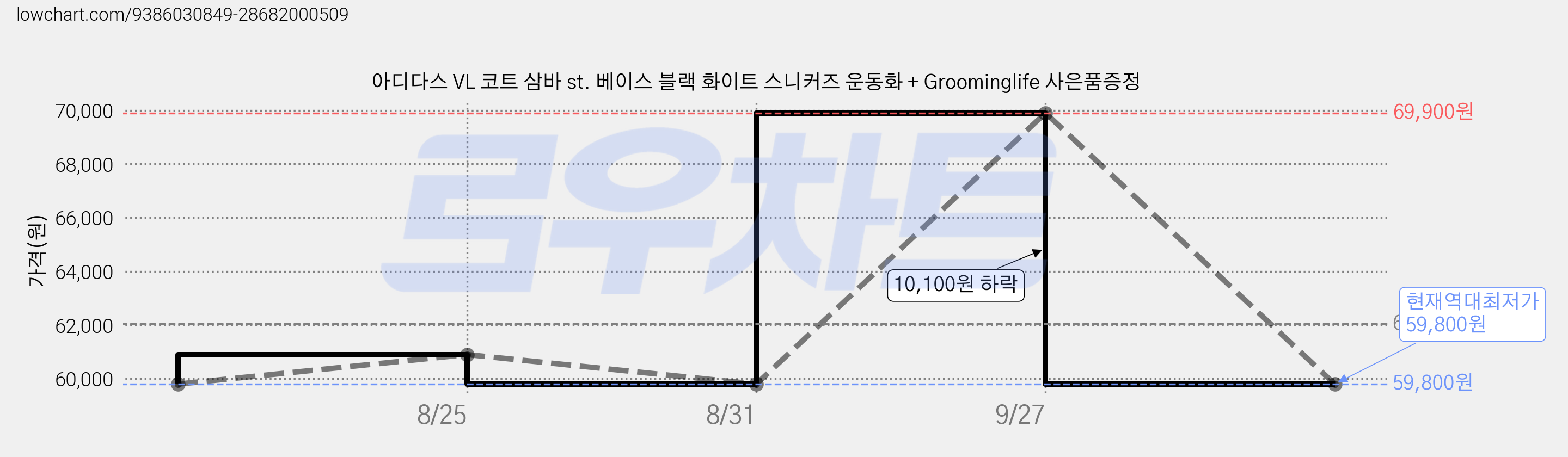 아디다스 VL 코트 삼바 st. 베이스 블랙 화이트 스니커즈 운동화 + Groominglife 사은품증정 가격 변동 차트, 현재가 59,800원, 역대최저가