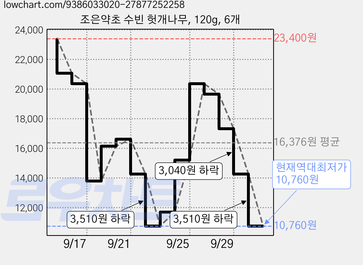 조은약초 수빈 헛개나무, 120g, 6개 가격 변동 차트, 현재가 10,760원, 역대최저가
