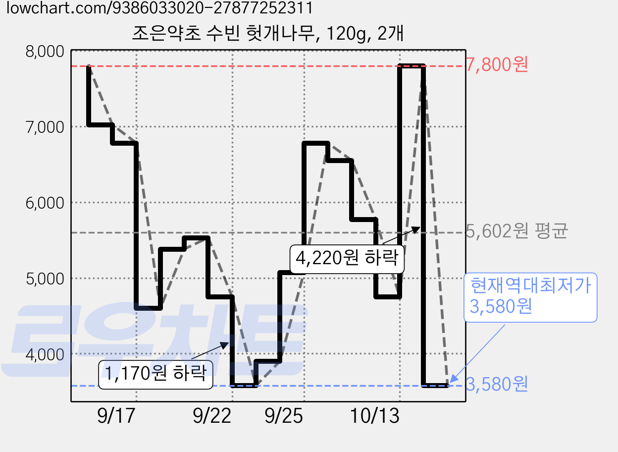 조은약초 수빈 헛개나무, 120g, 2개 가격 변동 차트, 현재가 3,580원, 역대최저가